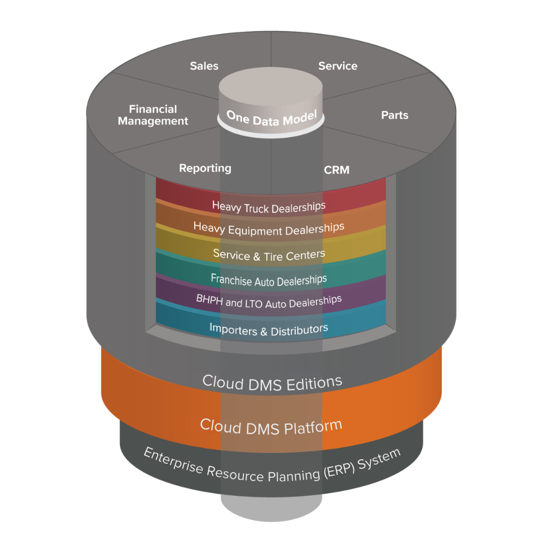 Cloud DMS Visualization - Layers -1080x1080