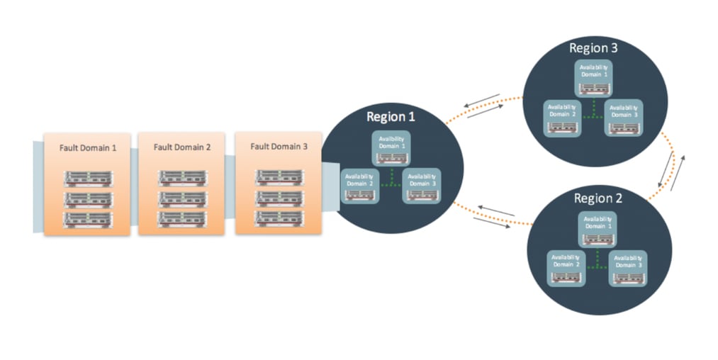 Protect Your Database in Oracle Cloud with Fault Domains, RAC & Data Guard