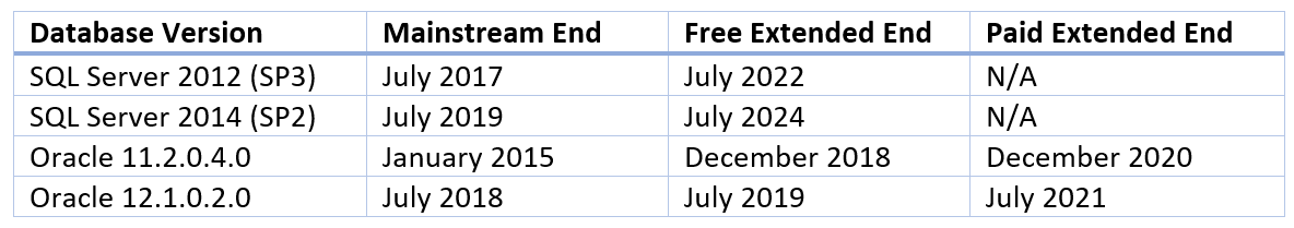 New Lifecycle Dates for Oracle and SQL Server