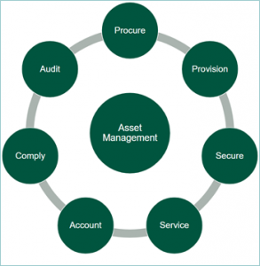 ServiceNow IT Asset Management