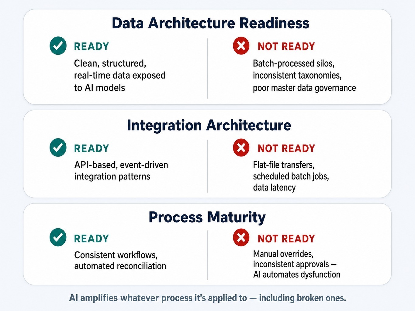 An ERP health check in 2026 must evaluate AI-readiness across three foundational tiers.