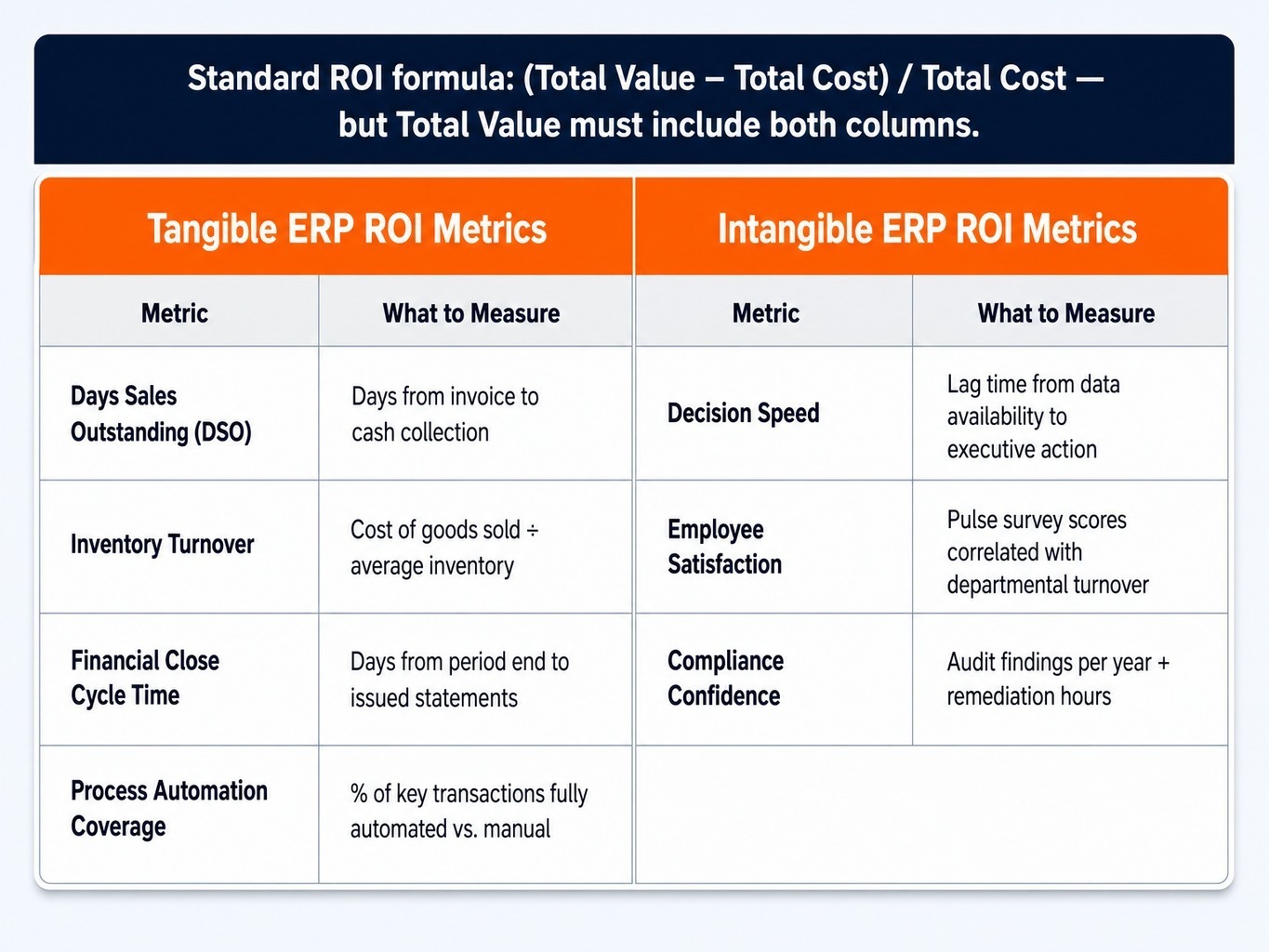 Measuring ERP ROI requires tracking both hard operational metrics and their intangible proxies.