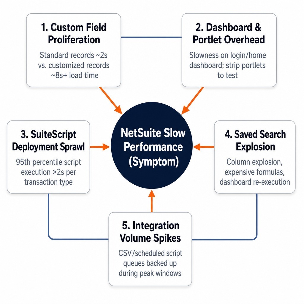 NetSuite performance issues trace to five root causes, not the platform itself.
