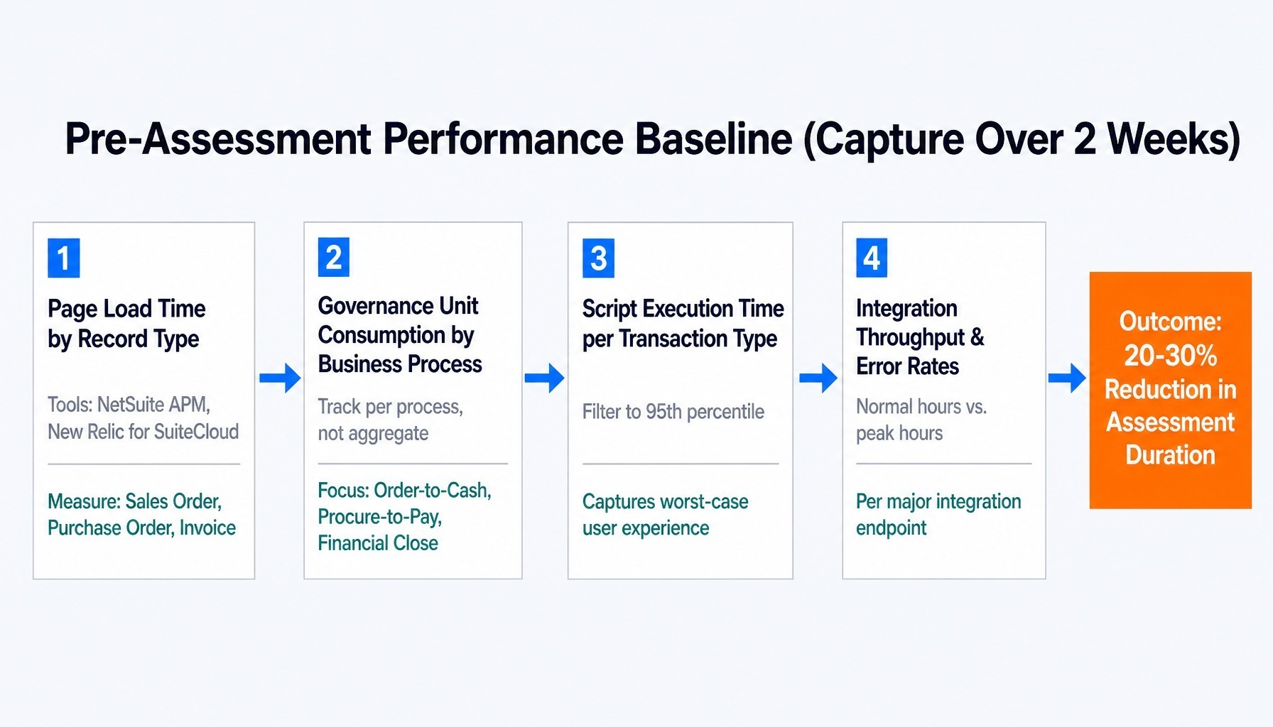 Build this baseline before your NetSuite health check to cut assessment time by 20–30%.