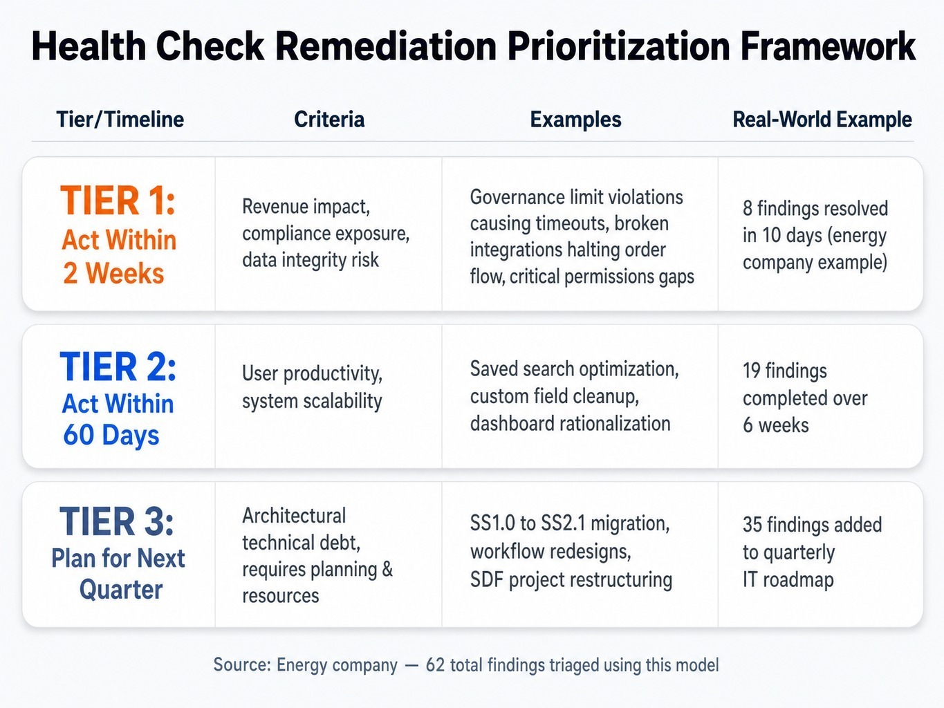 This prioritization framework turns a NetSuite assessment into an executable action plan.