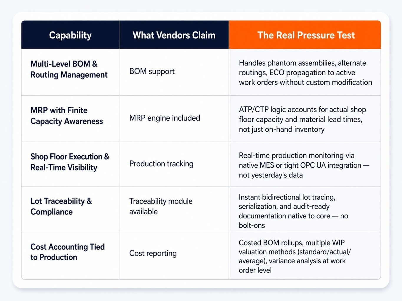 Use these five pressure tests to separate real ERP for manufacturing from marketing.