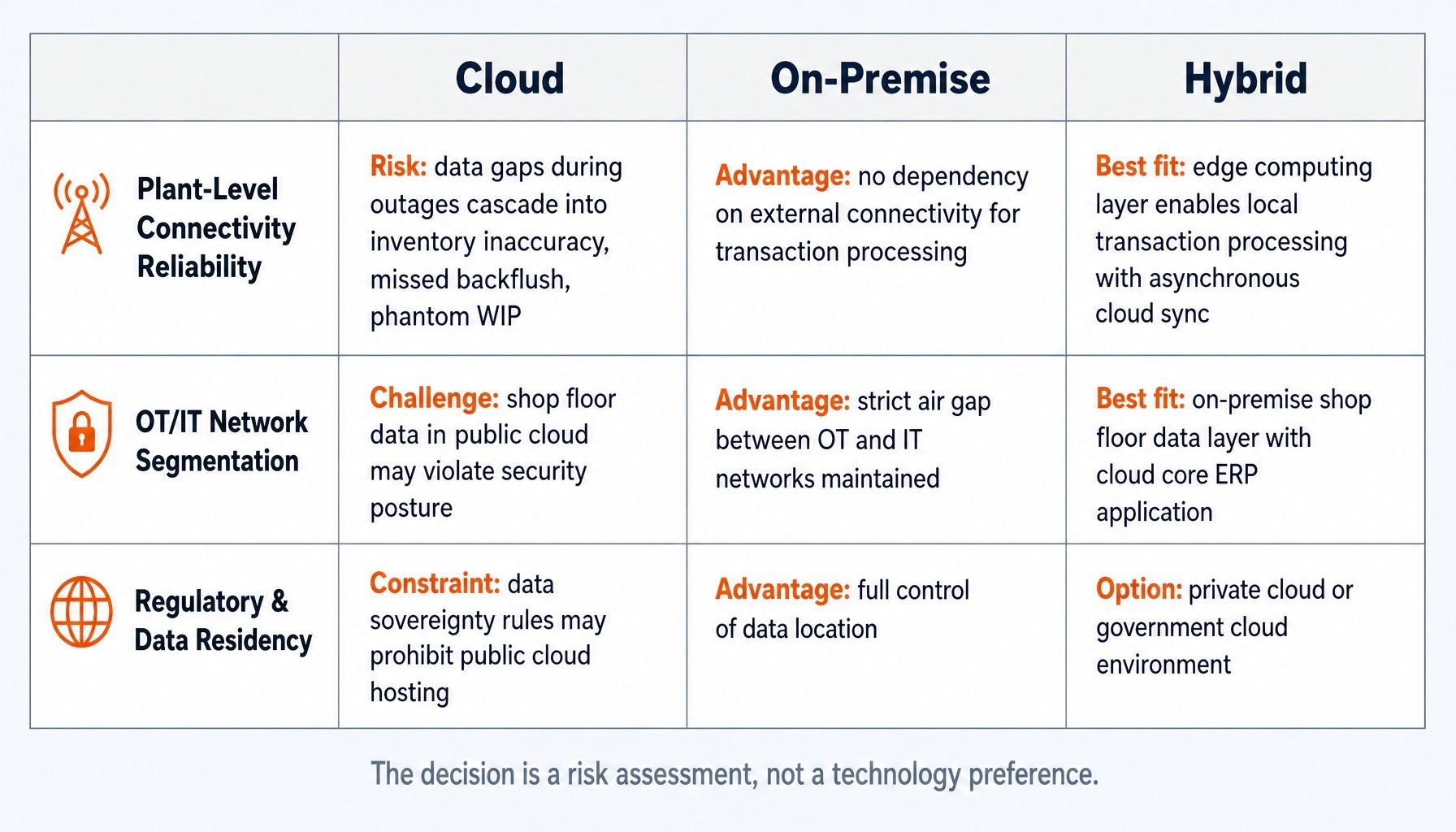 For manufacturers, the deployment decision hinges on plant risk, not just TCO.