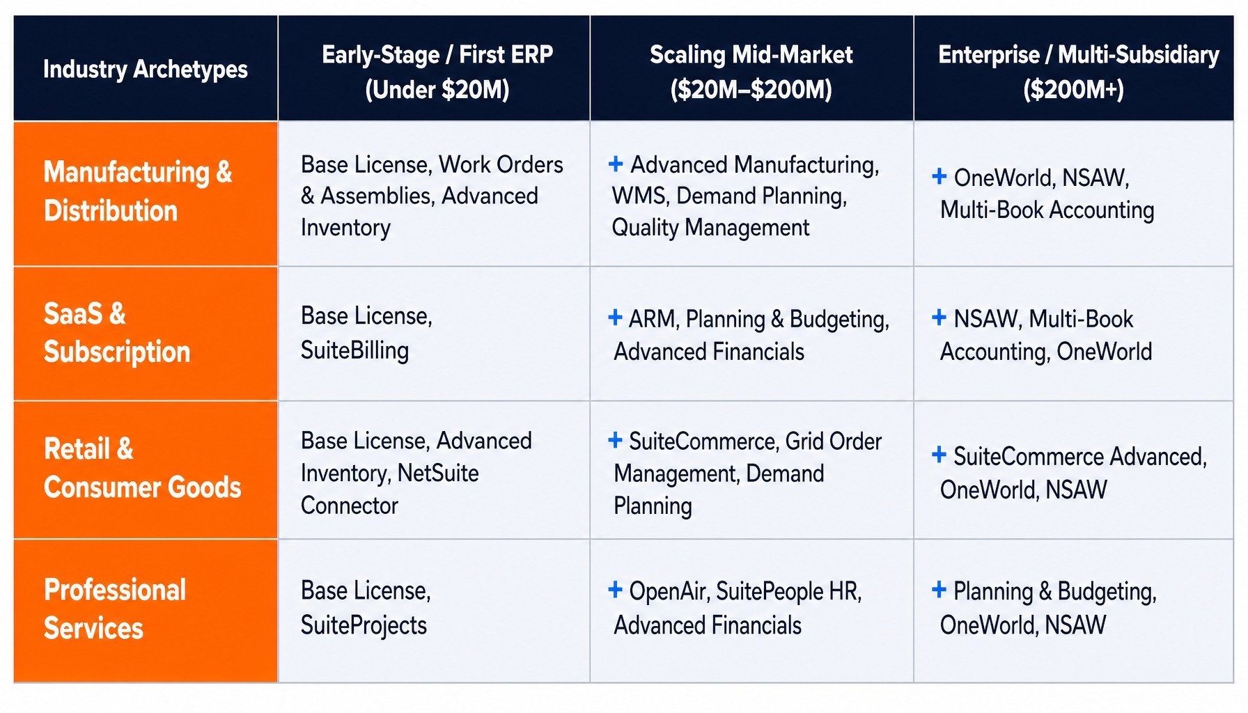 How to choose NetSuite modules for business: match industry archetype to growth stage.