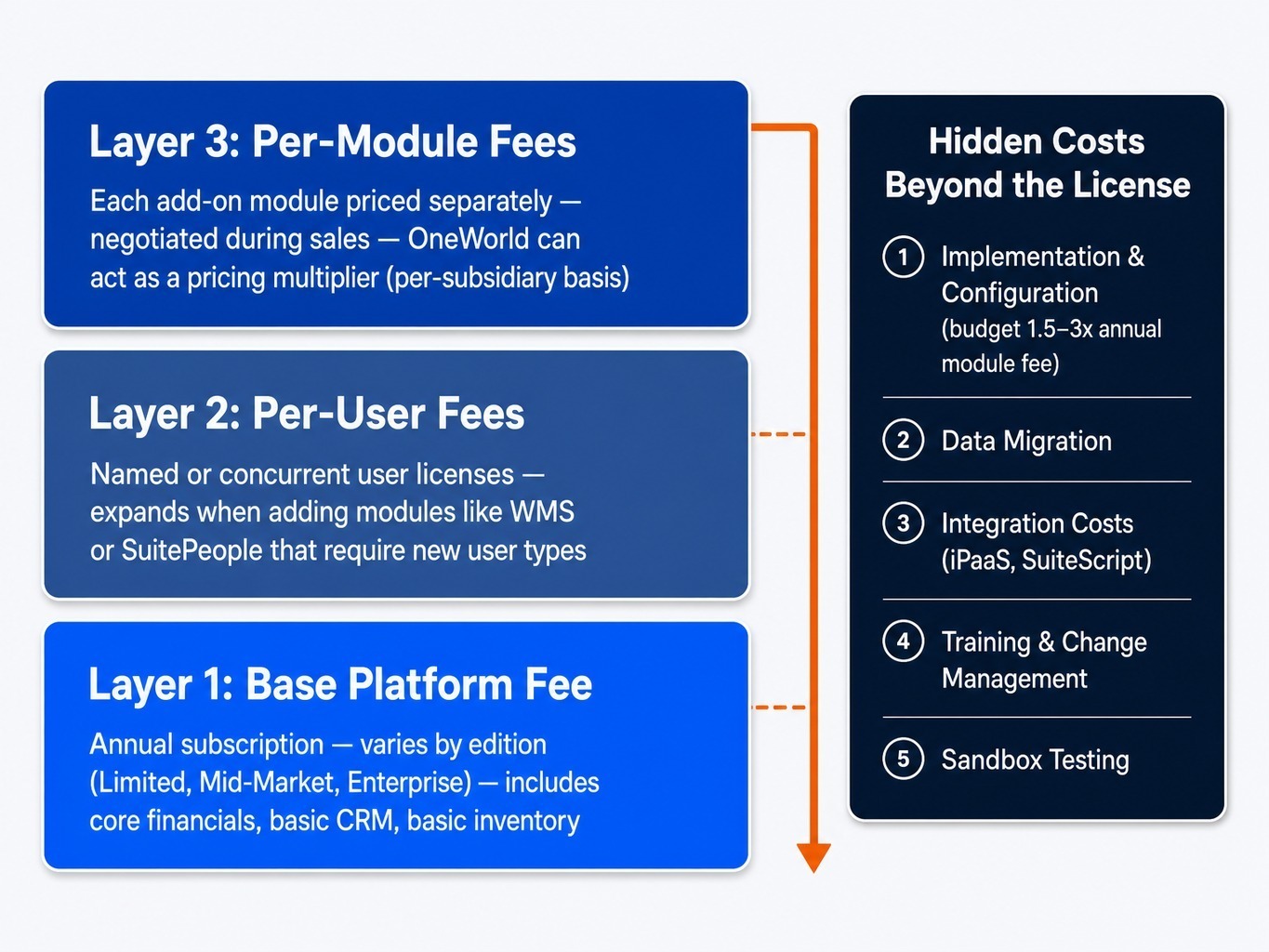 NetSuite module pricing has three layers — plus hidden costs most buyers overlook.