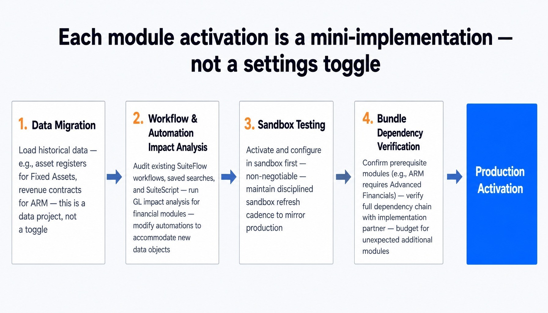 Adding NetSuite add-on modules post-go-live requires four critical steps.