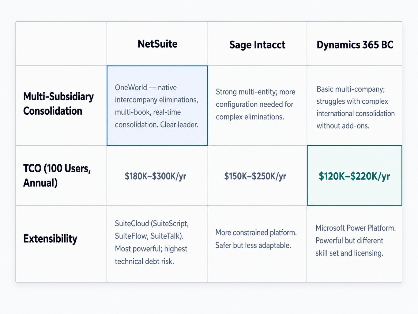 NetSuite leads on consolidation and extensibility but carries the highest TCO.