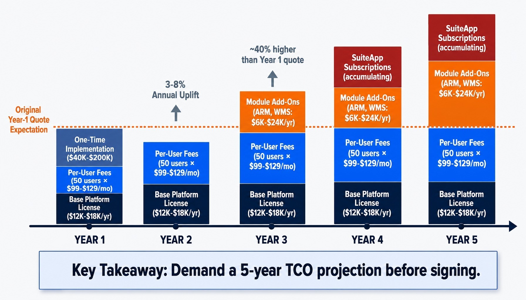 NetSuite's real cost curve rises sharply — always model five years, not one.