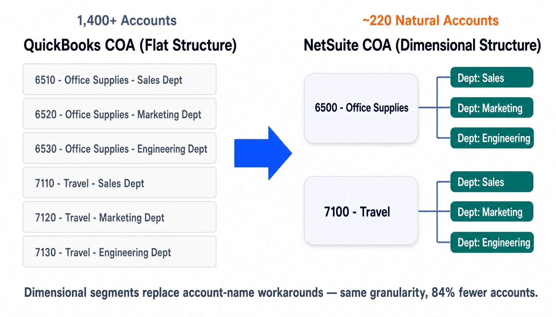 COA flattening is the highest-ROI step in upgrading from QuickBooks to NetSuite.