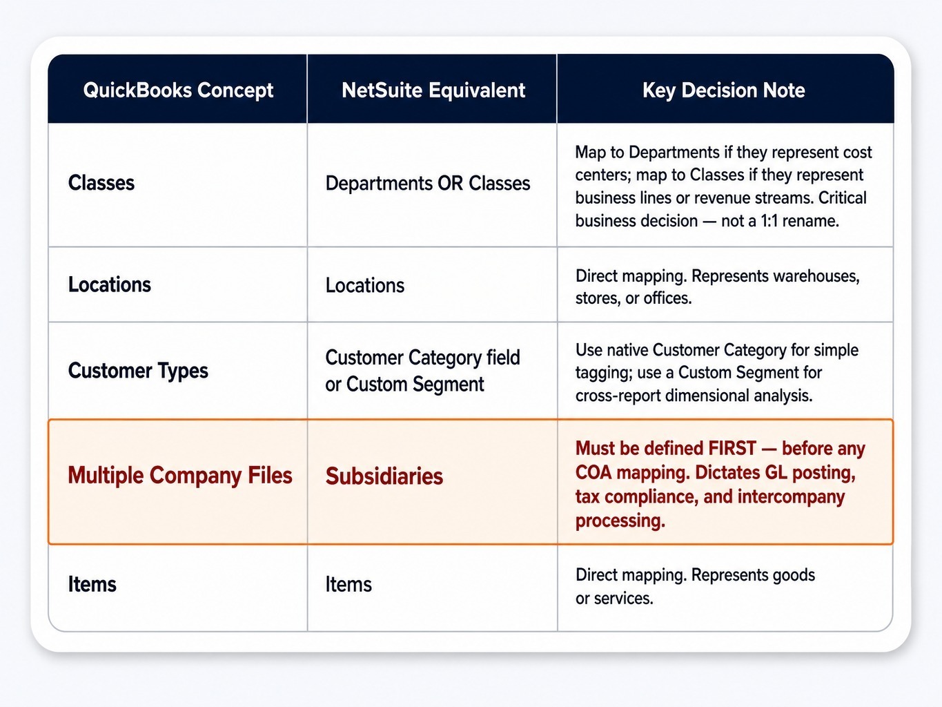 Use this mapping reference when planning your QuickBooks to NetSuite data migration.